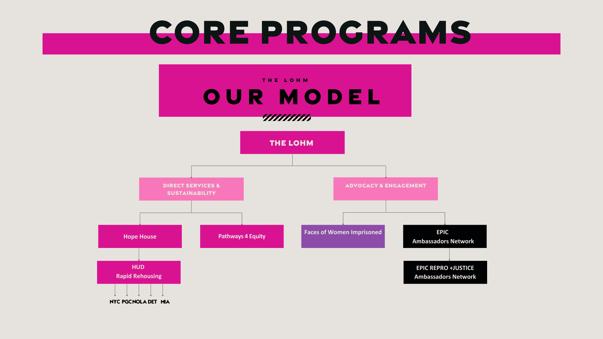 An organizational chart for The LOHM's Core Programs, featuring branches for Direct Services & Sustainability (including Hope House and Pathways 4 Equity) and Advocacy & Engagement (including Faces of Women Imprisoned and EPIC Ambassadors Networks)